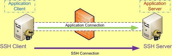Chapter 8 Secure Network (ssh端口映射) - linux-ul - unix-EA